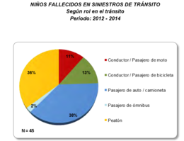 imagen del contenido En Uruguay  unos 1.500 niños por año resultan lesionados en siniestros de tránsito