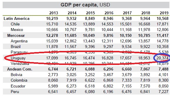 Uruguay Se Proyecta Como Un País Líder En La Región Según Informe De También Estiman Que La Inflación En Uruguay Será De 8 2 2017 Pero Prevén Para 2016 Baje A 7