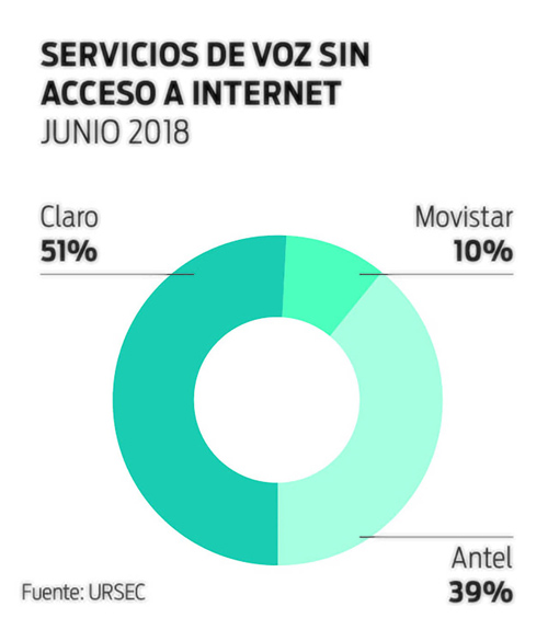Ursec presento informes sobre telefonia TV para abonados y servicios de correo
