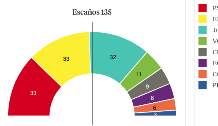 imagen de En Cataluña participó el 53,56% del electorado: Triunfa PSC en votos aunque los independentistas obtienen mayoría