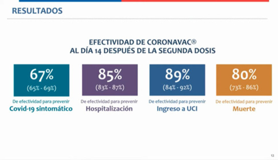imagen de Informe sobre eficacia de Sinovac en Chile: la vacuna es efectiva