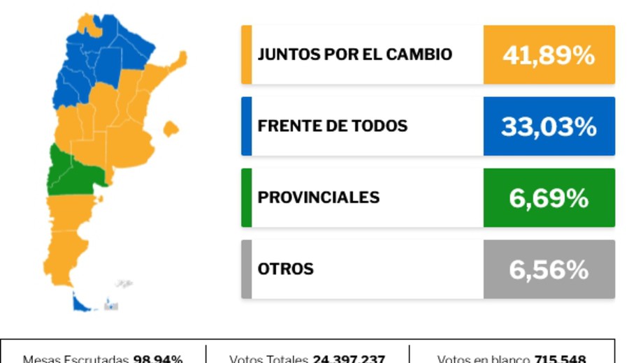 imagen de Resultados de Elecciones 2021: cómo quedó el mapa político de Argentina tras la derrota del oficialismo