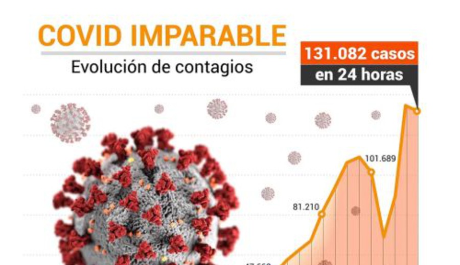 imagen de COVID imparable en Argentina: 131.082 nuevos contagios, el segundo registro más alto de toda la pandemia