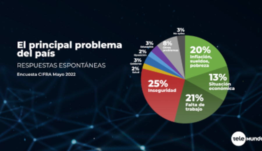 imagen de La economía y la inseguridad son las principales preocupaciones de los uruguayos, según Cifra