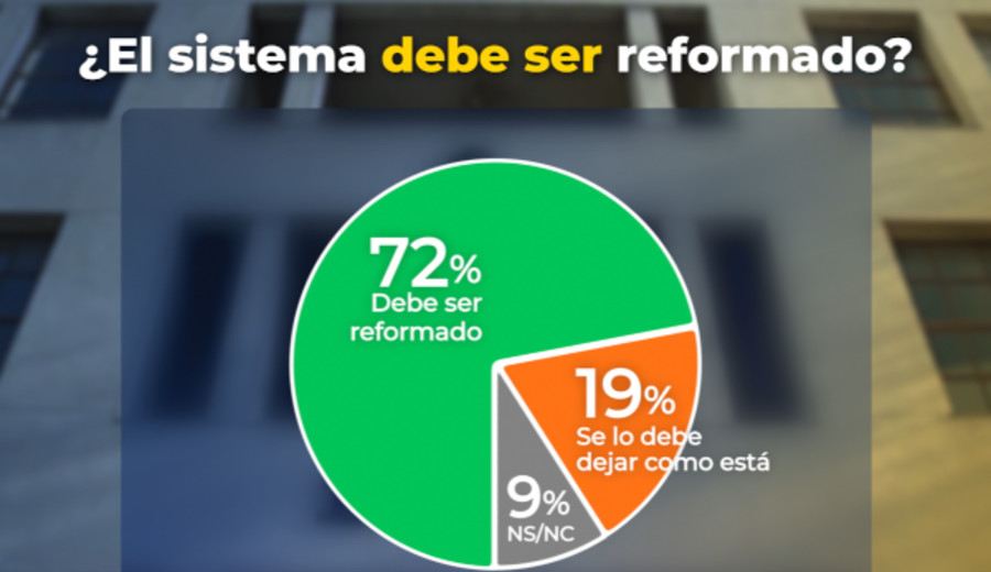 imagen de Más del 70% de los uruguayos está de acuerdo en reformar el sistema jubilatorio, según Equipos Consultores