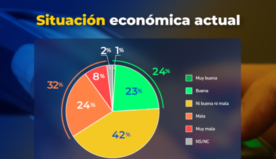 imagen de Economía: La confianza mantiene saldo negativo, a la mayoría le preocupan desempleo, salario y precios hacia 2023