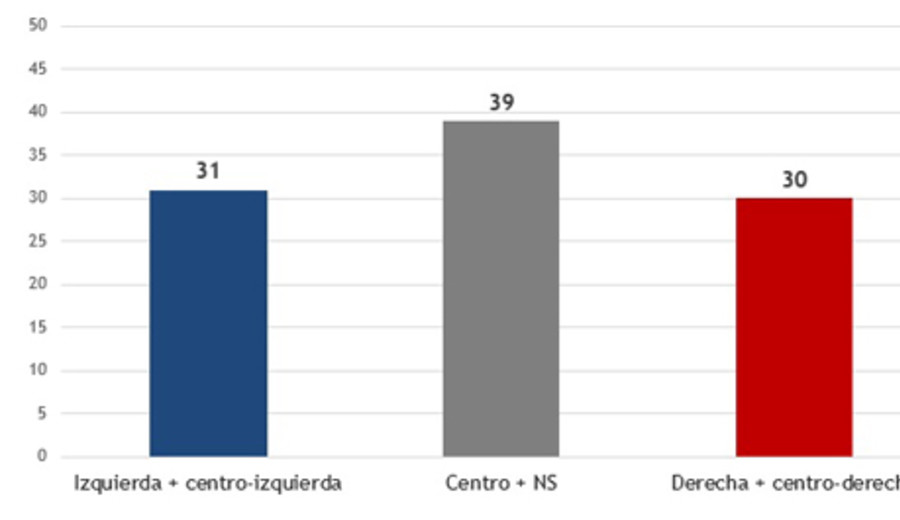 imagen de Encuesta de Equipos consultores sobre autoidentificación ideológica de los uruguayos
