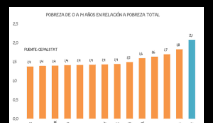 imagen de Uruguay es el país “con mayor infantilización” de la pobreza en la región, según CEPAL