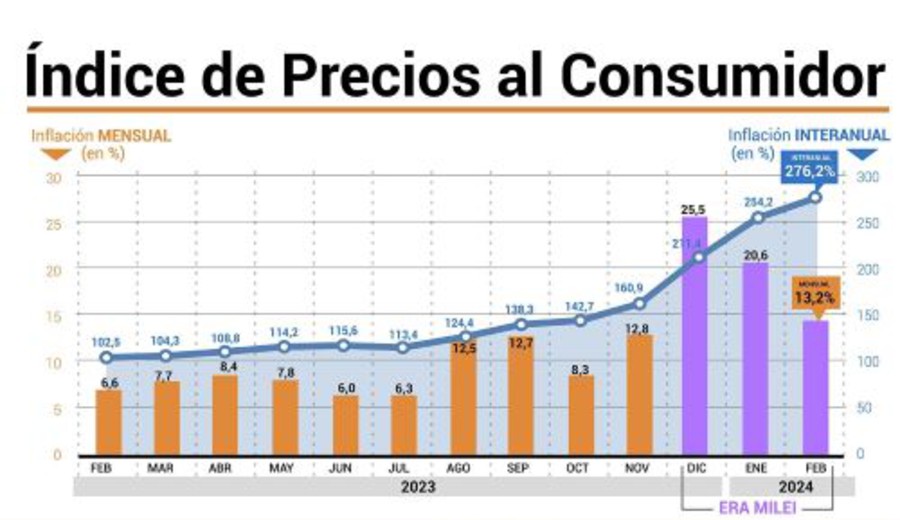 imagen de Argentina: la inflación en febrero fue del 13,2% y acumuló 276,2% en los últimos 12 meses