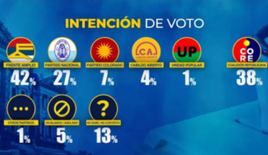 imagen de Encuesta de Equipos Consultores: ¿a qué candidato presidencial prefieren los uruguayos?