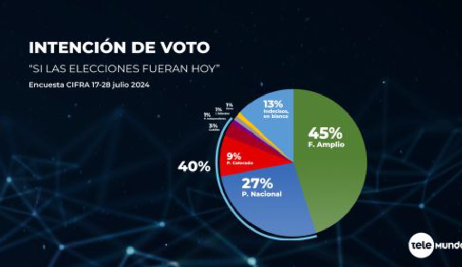 imagen de Cifra: 45% votaría al FA en las elecciones, el 27% al PN, el 9% al PC, el 3% al CA y el 1% al PI