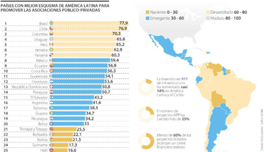 imagen de Alianzas Público-Privadas: Colombia tiene el tercer mejor esquema para su desarrollo en América Latina