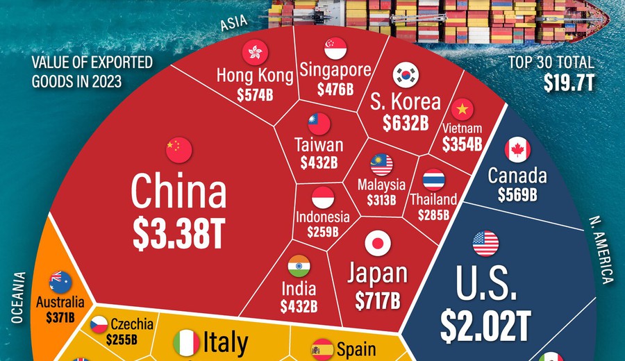 imagen de China, EEUU y Alemania son los países que más exportan en el mundo, según Visual Capitalist