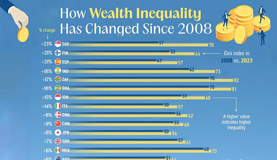imagen de Distribución de la riqueza: Desde 2008 el mundo es “más desigual”