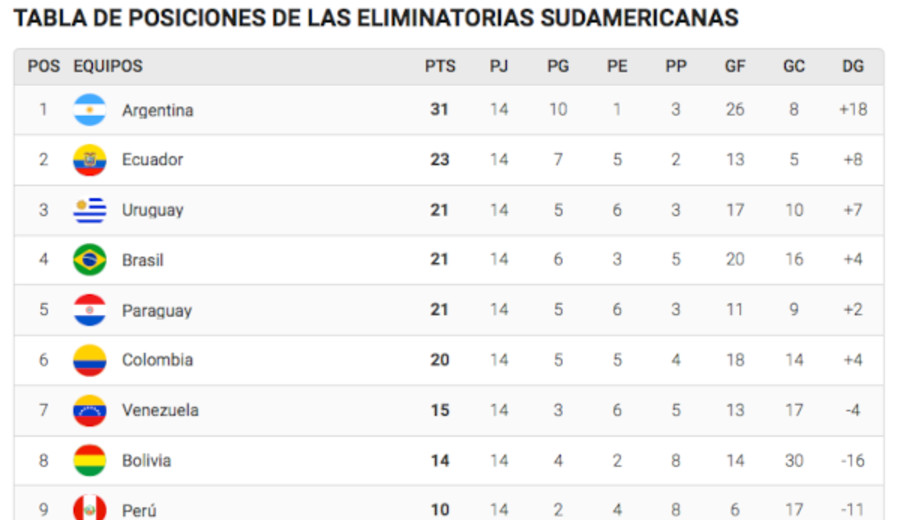imagen de Con Argentina clasificada, así quedó la tabla de posiciones de las Eliminatorias sudamericanas