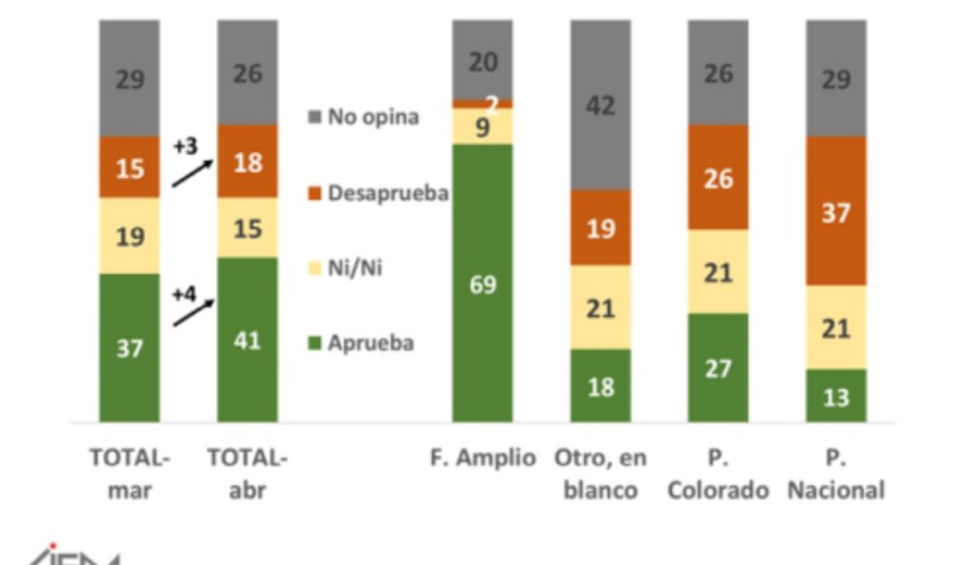 imagen de CIFRA, gestión del Presidente Orsi: 41% aprueba, 15% ni aprueba ni desaprueba, 18% desaprueba