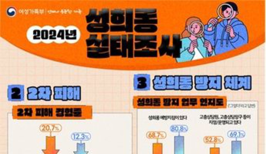 imagen de Corea del Sur: Disminuyen los reportes de acoso sexual en el trabajo pero aumentan los de abuso en línea
