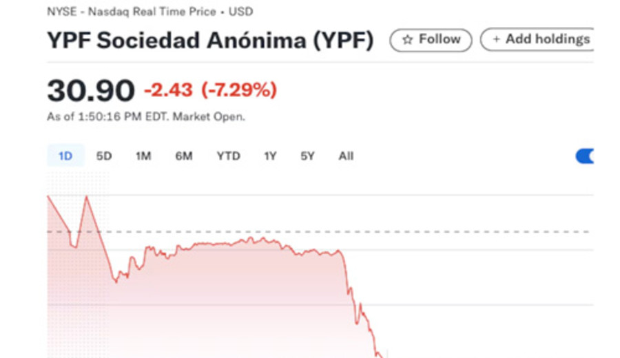 imagen de Las acciones de YPF caen 7% en Wall Street después del fallo adverso en los EEUU