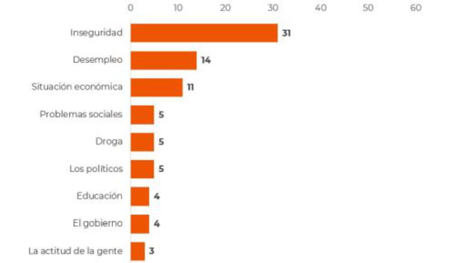 imagen de Equipos: Inseguridad y desempleo son los principales problemas del país