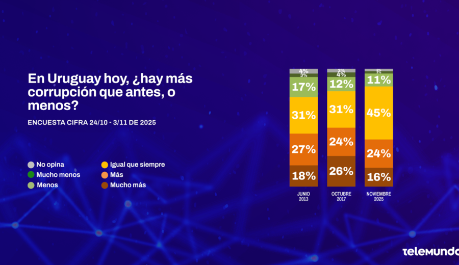 imagen de Uruguay: 40% considera que “hay más corrupción” ahora y 45% que es “similar a lo que había antes”, según Cifra