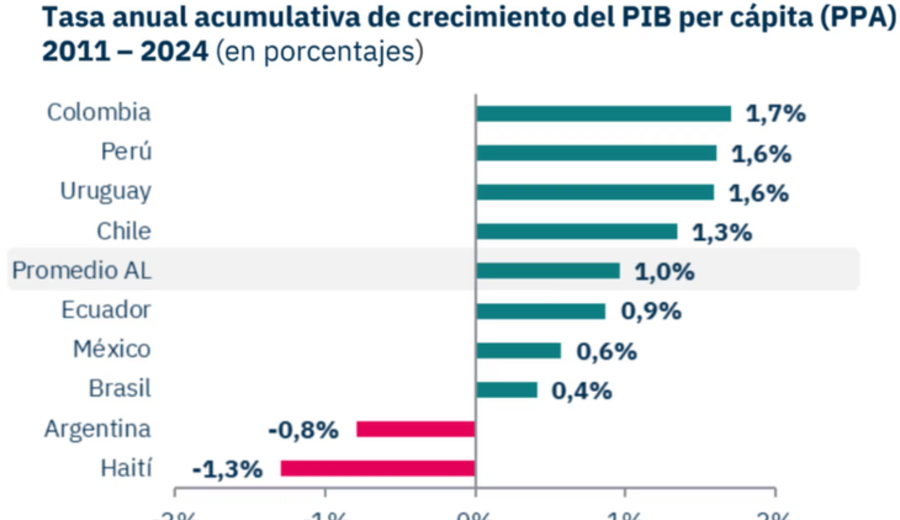 imagen de Uruguay tiene el segundo PIB per cápita que más creció en Latinoamérica: 1,6%	