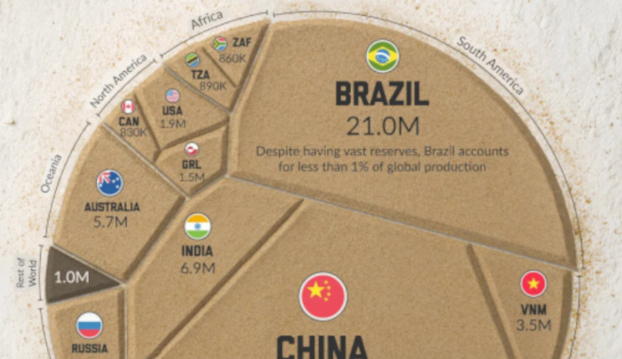 imagen de China domina la producción y las reservas mundiales de tierras raras, según Visual Capitalist
