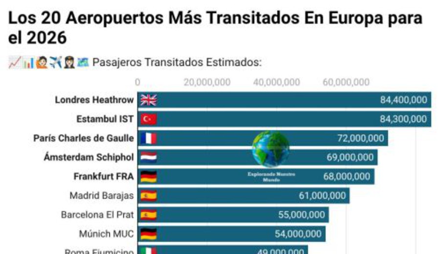 imagen de Los 20 Aeropuertos más transitados en Europa para el 2026