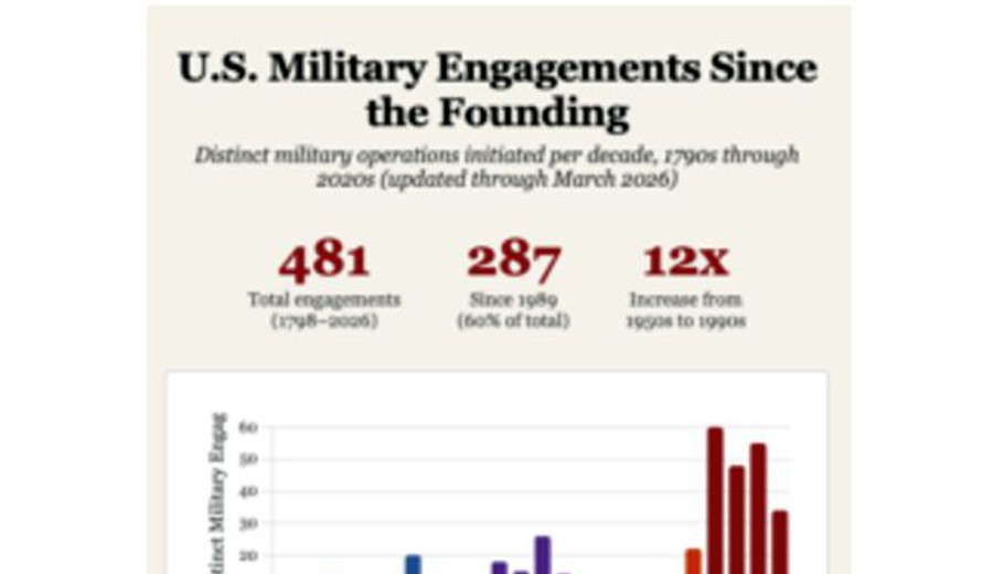imagen de 40 años de intervenciones militares de los Estados Unidos punto por punto