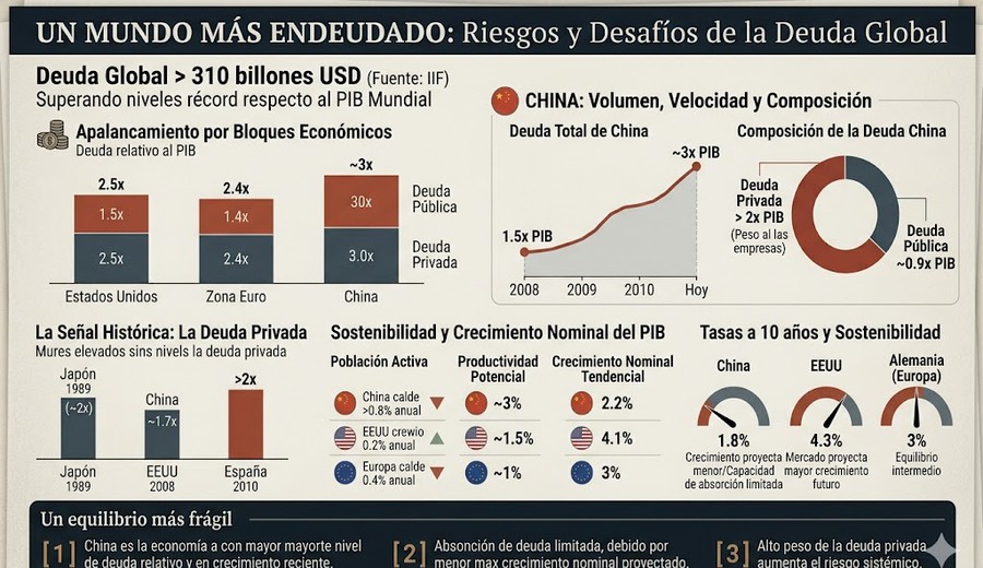 imagen de Deuda, crecimiento y poder global: un equilibrio cada vez más exigente para las grandes economías