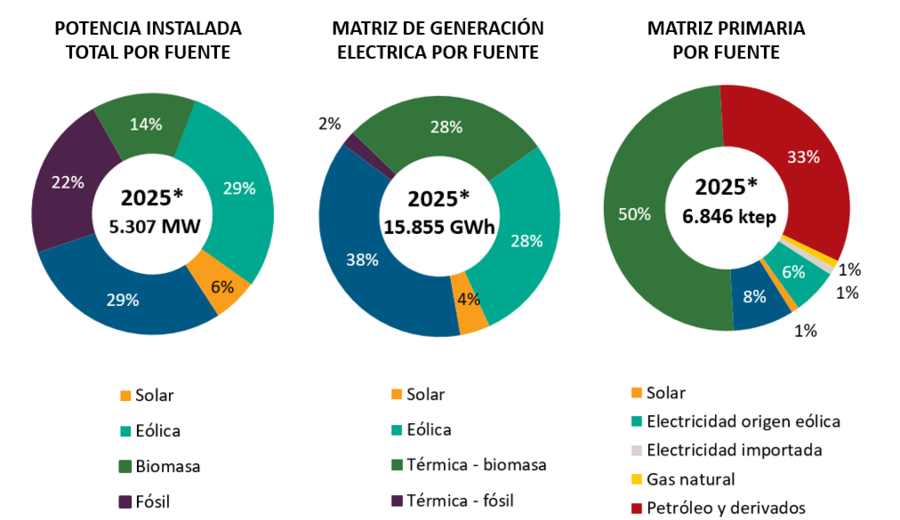 imagen de Uruguay volvió a reducir el peso de los fósiles en su matriz energética