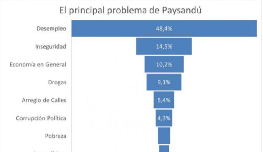 imagen de Ágora Consultores analiza la coyuntura política en Paysandú