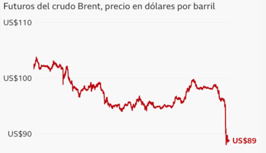 imagen de Los precios del petróleo se desploman después de que Irán anunciara la reapertura del estrecho de Ormuz