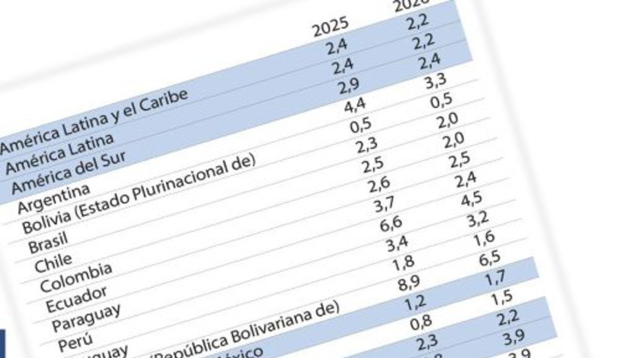 imagen de Cepal corrige a la baja proyecciones de crecimiento de América Latina: Uruguay entre los peor ubicados