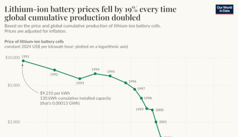imagen de Baterías de litio: Tres décadas de innovación y un desplome del 99% en el precio, según gráfico de Our World in Data