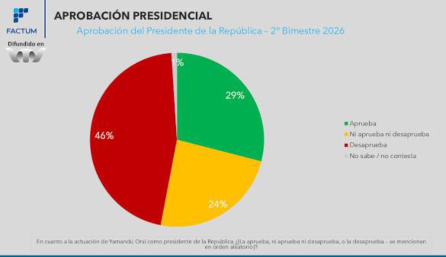 imagen de Gestión de Orsi: 46% desaprueba, 29% aprueba, y 24% ni aprueba ni desaprueba, según Factum