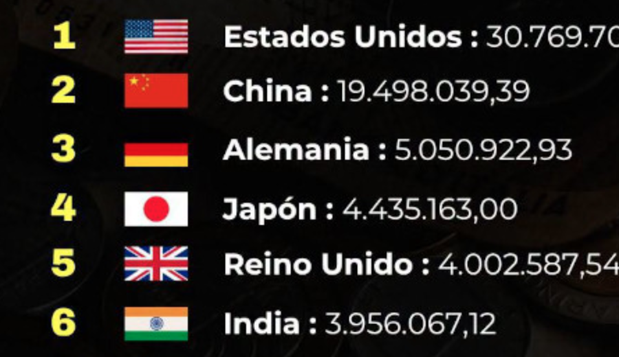 imagen de Las 15 economías más grandes del mundo, según el Banco Mundial