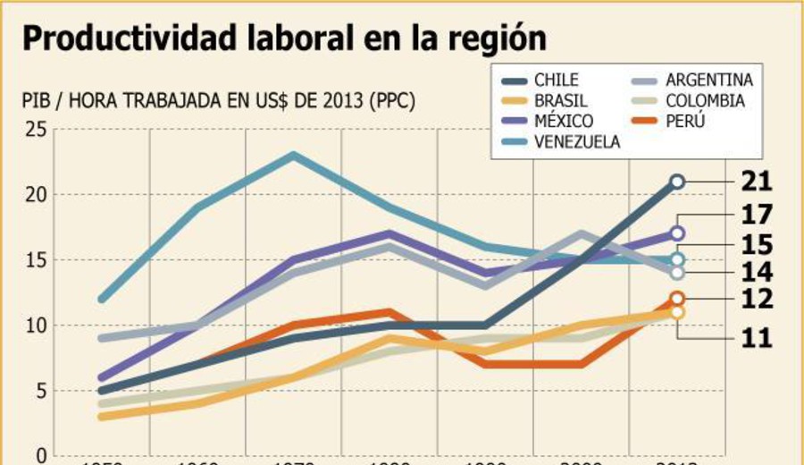 imagen de La brecha que frena a América Latina: casi cuatro trabajadores para generar lo que produce uno en EEUU