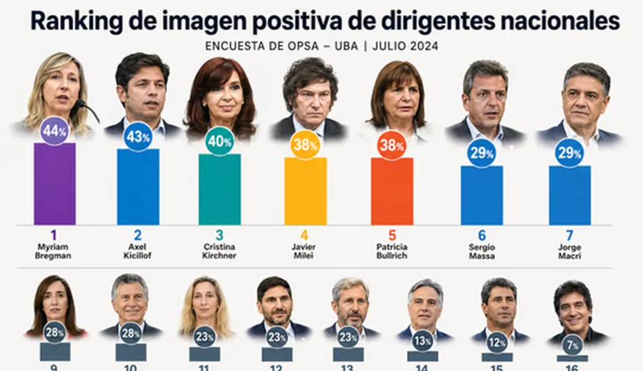 imagen de Bregman lidera la imagen positiva y Milei queda cuarto en una encuesta nacional de la UBA