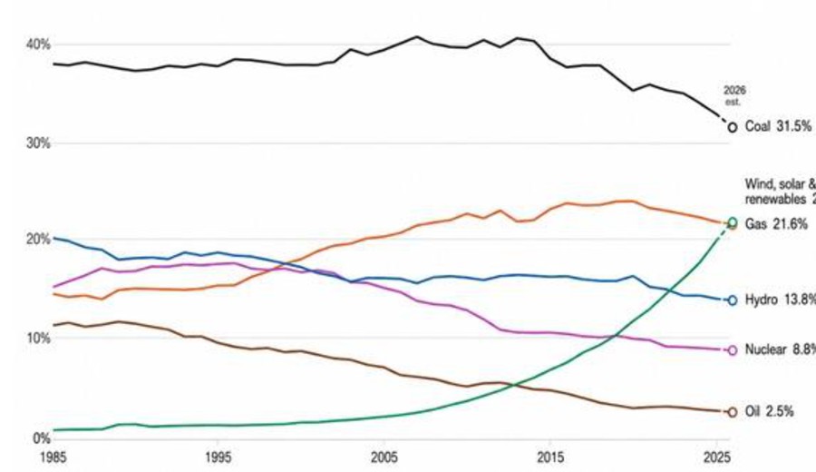imagen de Solar y eólica hacen historia: superan al gas y aceleran el cambio del mapa energético mundial