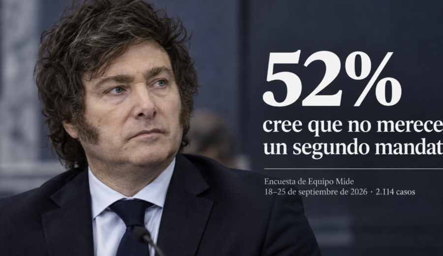 imagen de Encuesta: 52% considera que Milei no merece otro mandato