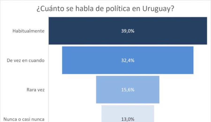 imagen de ¿Cuánto se habla de política en Uruguay?, según Ágora