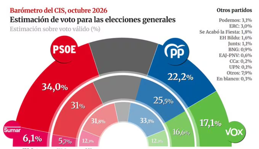 imagen de El CIS sitúa al PSOE 11,8 puntos por delante del PP, en contraste con otros sondeos