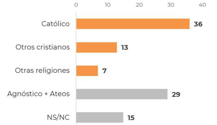 imagen de Equipos Consultores: Radiografía sobre la identidad religiosa de los uruguayos